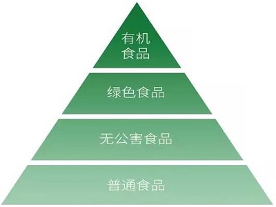 無(wú)公害食品標(biāo)準(zhǔn),綠色有機(jī)食品種植三要素